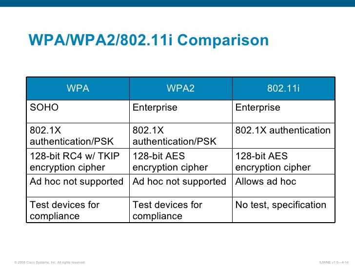 wpa2 personal aes security